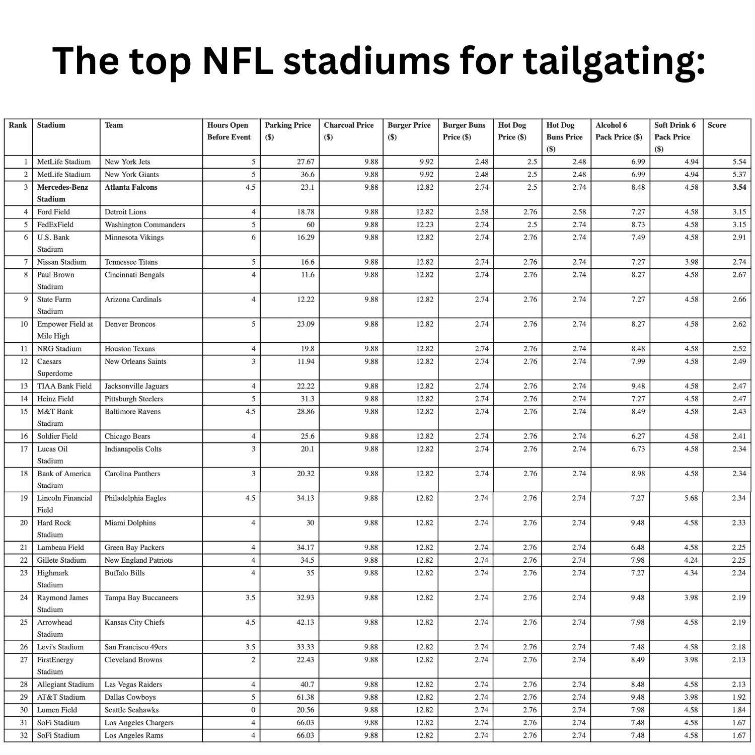 MetLife Stadium Ranks As One Of The Top NFL Stadiums For Tailgating